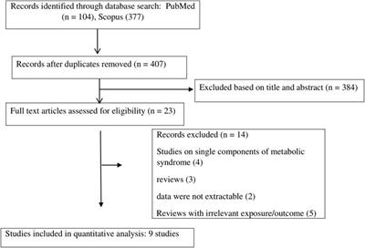 The association of metabolic syndrome with telomere length as a marker of cellular aging: a systematic review and meta-analysis
